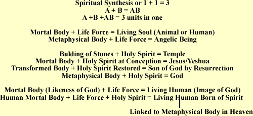 Spiritual Synthesis